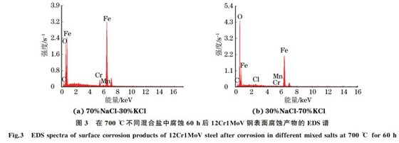 圖3 在700 ℃不同混合鹽中腐蝕60h后12Cr1MoV鋼表面腐蝕產物的 EDS譜 圖3 在700 ℃不同混合鹽中腐蝕60h后12Cr1MoV鋼表面腐蝕產物的 EDS譜