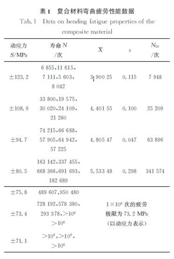 表１ 復合材料彎曲疲勞性能數據