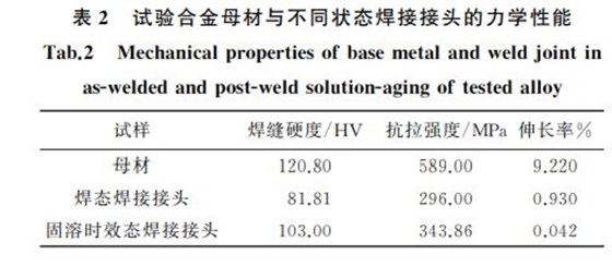 表2 試驗合金母材與不同狀態焊接接頭的力學性能 表2 試驗合金母材與不同狀態焊接接頭的力學性能