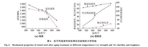 圖６ 在不同溫度時效處理后試驗(yàn)鋼的力學(xué)性能