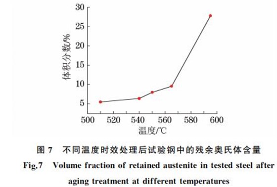 圖7 不同溫度時效處理后試驗(yàn)鋼中的殘余奧氏體含量 圖7 不同溫度時效處理后試驗(yàn)鋼中的殘余奧氏體含量