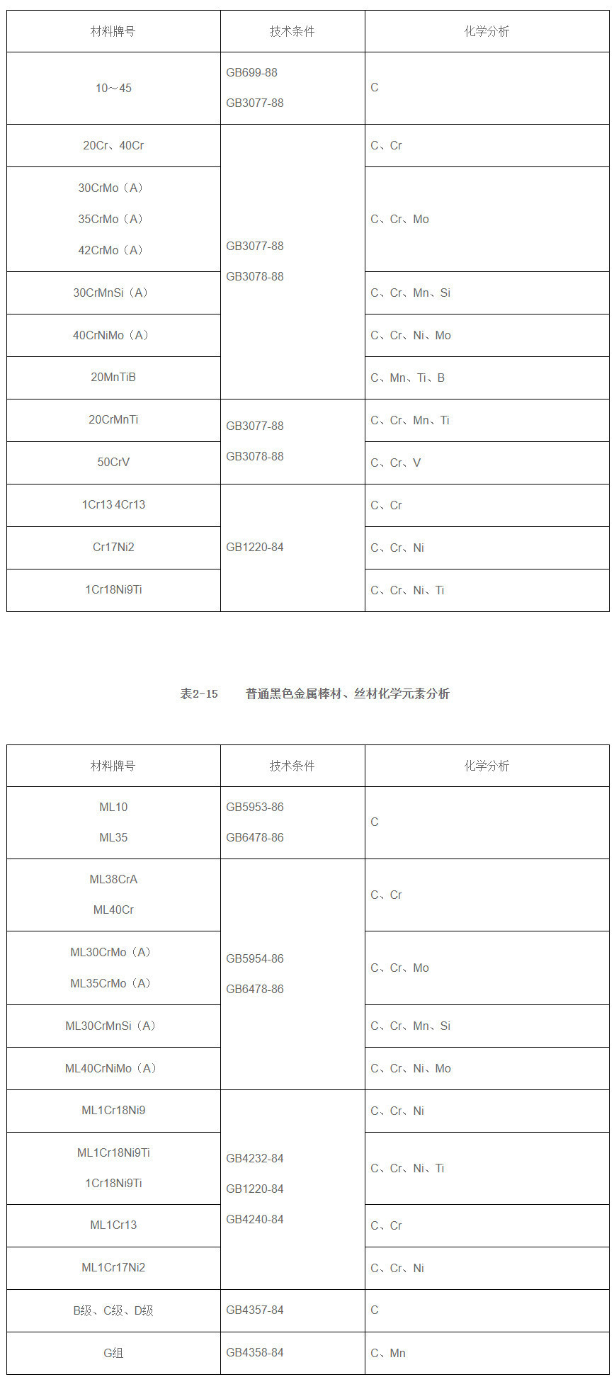 黑色金屬棒材、絲材化學(xué)成分