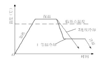 等溫冷卻和連續冷卻