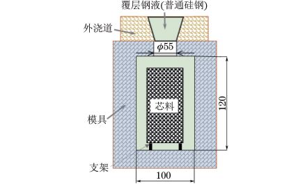 圖１ 包覆澆鑄模具和鑄坯結構示意