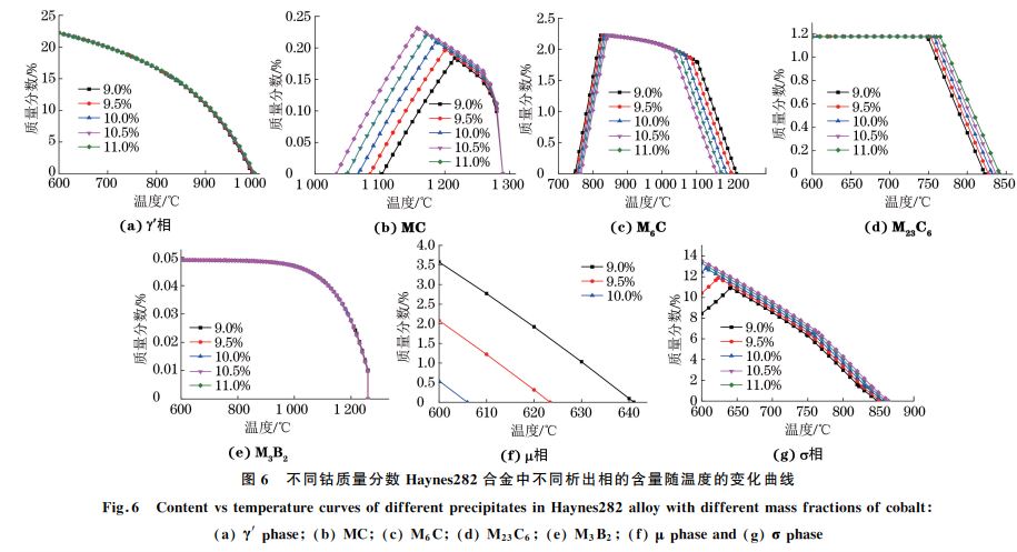 圖6 不同鈷質量分數 Haynes282合金中不同析出相的含量隨溫度的變化曲線 圖6 不同鈷質量分數 Haynes282合金中不同析出相的含量隨溫度的變化曲線