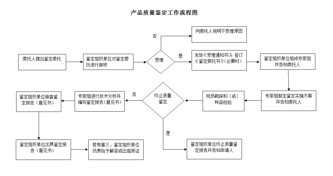 流程圖